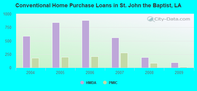 Conventional Home Purchase Loans in St. John the Baptist, LA