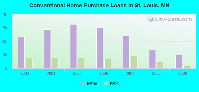 Conventional Home Purchase Loans in St. Louis, MN