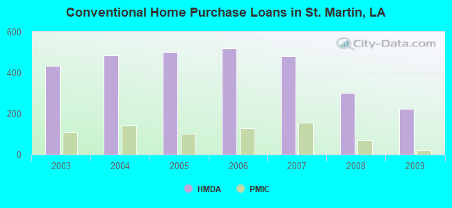 Conventional Home Purchase Loans in St. Martin, LA