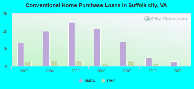 Conventional Home Purchase Loans in Suffolk city, VA
