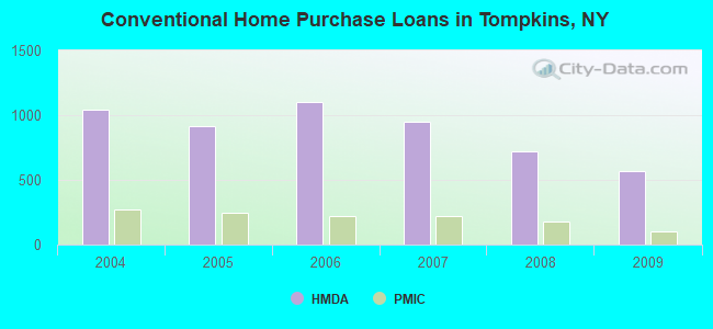 Conventional Home Purchase Loans in Tompkins, NY