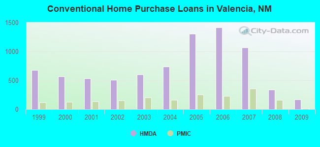 Conventional Home Purchase Loans in Valencia, NM