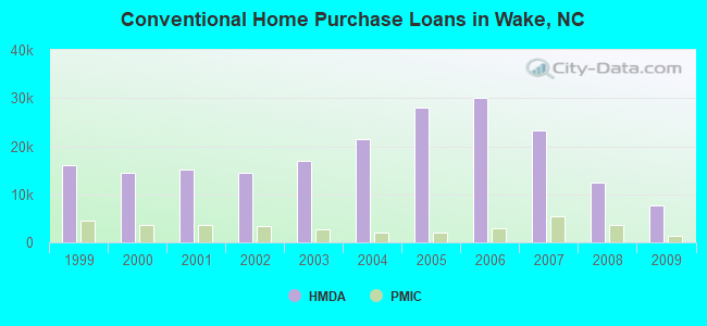 Conventional Home Purchase Loans in Wake, NC