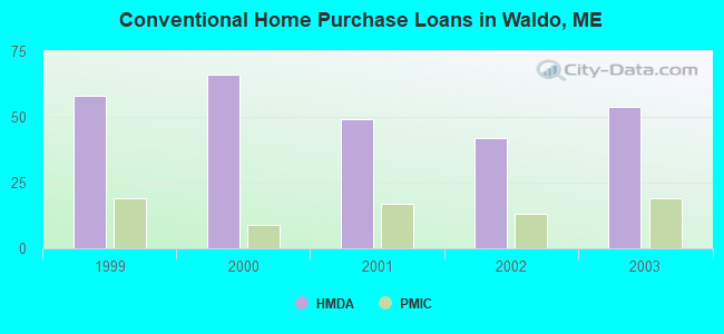 Conventional Home Purchase Loans in Waldo, ME