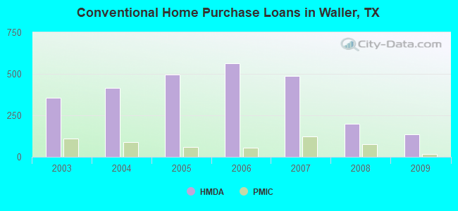 Conventional Home Purchase Loans in Waller, TX