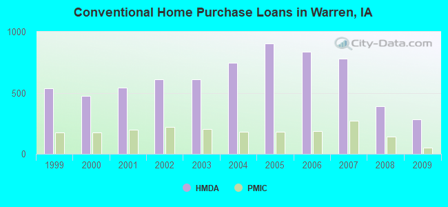 Conventional Home Purchase Loans in Warren, IA