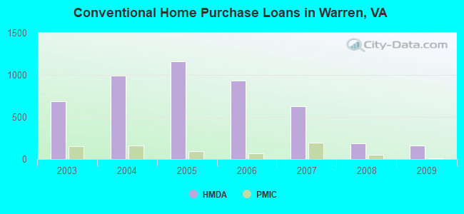 Conventional Home Purchase Loans in Warren, VA