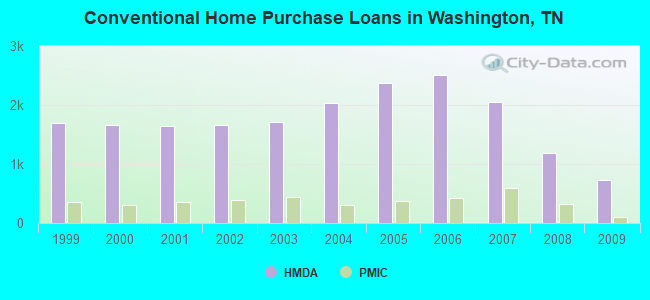 Conventional Home Purchase Loans in Washington, TN