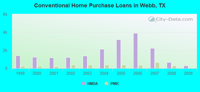 Conventional Home Purchase Loans in Webb, TX