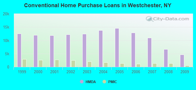 Conventional Home Purchase Loans in Westchester, NY