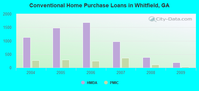 Conventional Home Purchase Loans in Whitfield, GA