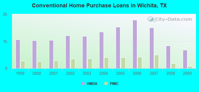 Conventional Home Purchase Loans in Wichita, TX