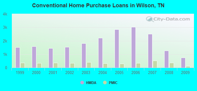 Conventional Home Purchase Loans in Wilson, TN