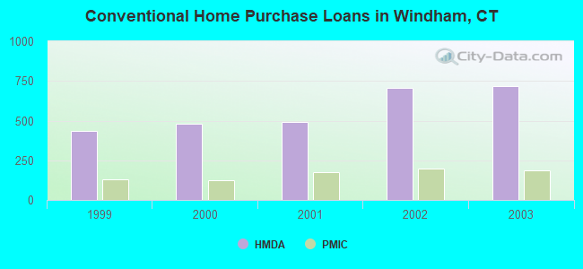 Conventional Home Purchase Loans in Windham, CT