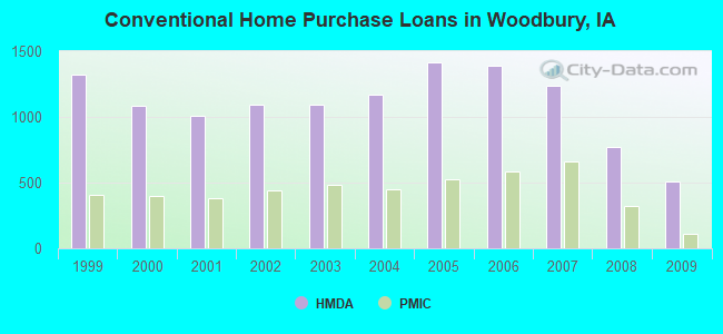 Conventional Home Purchase Loans in Woodbury, IA