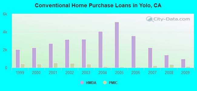 Conventional Home Purchase Loans in Yolo, CA
