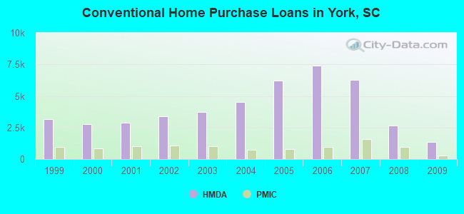 Conventional Home Purchase Loans in York, SC