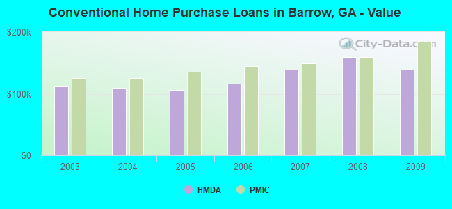 Conventional Home Purchase Loans in Barrow, GA - Value