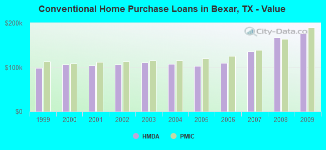 Conventional Home Purchase Loans in Bexar, TX - Value