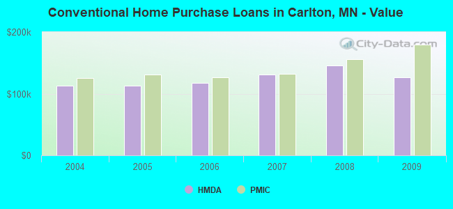 Conventional Home Purchase Loans in Carlton, MN - Value