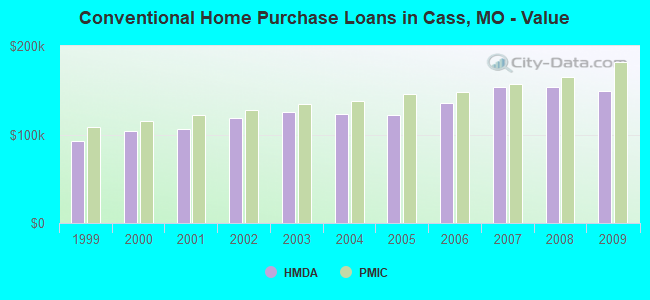 Conventional Home Purchase Loans in Cass, MO - Value