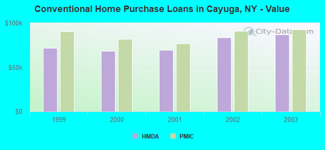 Conventional Home Purchase Loans in Cayuga, NY - Value