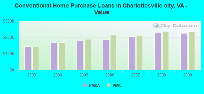 Conventional Home Purchase Loans in Charlottesville city, VA - Value