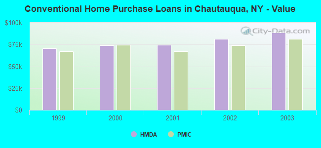 Conventional Home Purchase Loans in Chautauqua, NY - Value