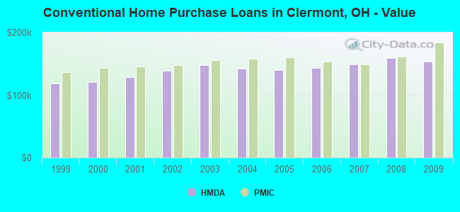 Conventional Home Purchase Loans in Clermont, OH - Value