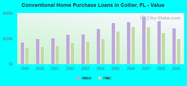 Conventional Home Purchase Loans in Collier, FL - Value