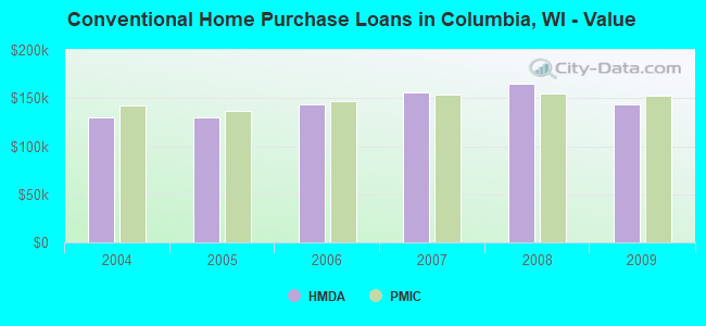 Conventional Home Purchase Loans in Columbia, WI - Value