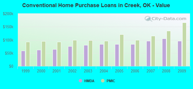 Conventional Home Purchase Loans in Creek, OK - Value