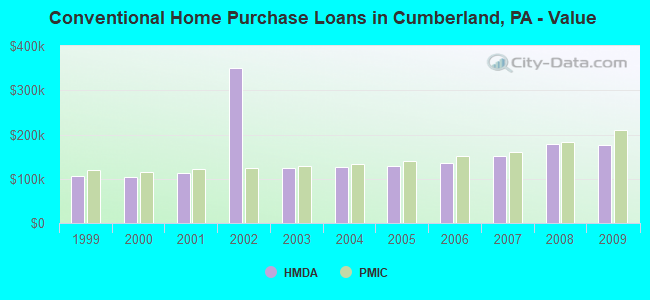 Conventional Home Purchase Loans in Cumberland, PA - Value