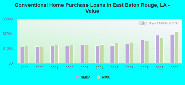 Conventional Home Purchase Loans in East Baton Rouge, LA - Value