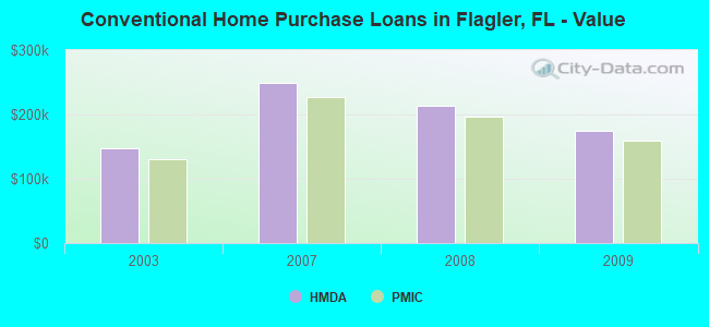 Conventional Home Purchase Loans in Flagler, FL - Value