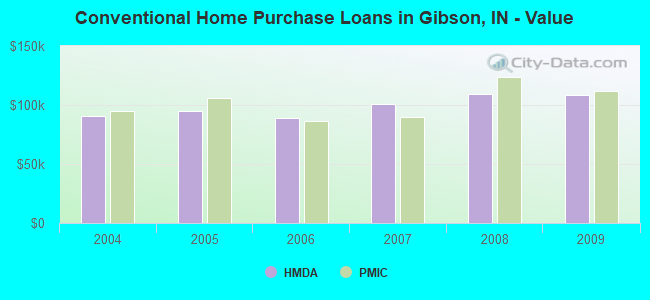 Conventional Home Purchase Loans in Gibson, IN - Value