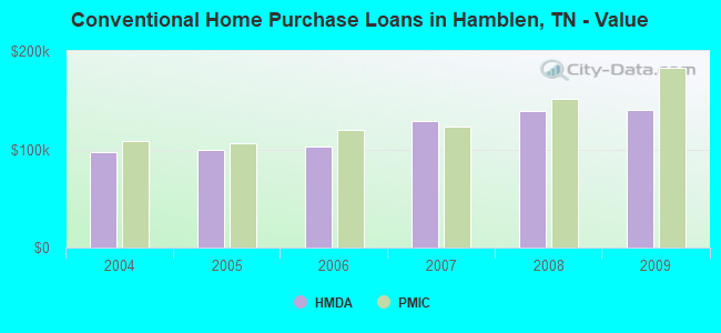Conventional Home Purchase Loans in Hamblen, TN - Value