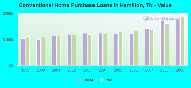 Conventional Home Purchase Loans in Hamilton, TN - Value