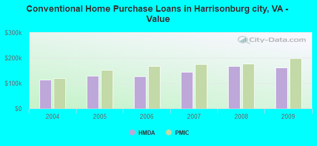 Conventional Home Purchase Loans in Harrisonburg city, VA - Value