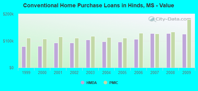 Conventional Home Purchase Loans in Hinds, MS - Value