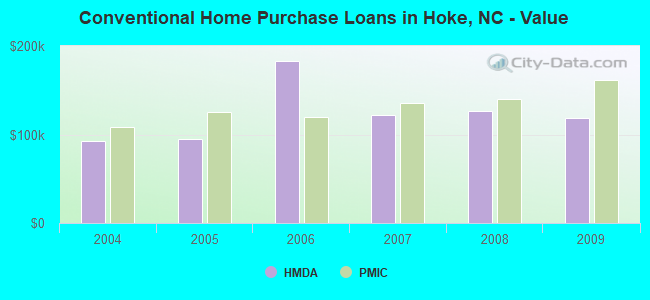 Conventional Home Purchase Loans in Hoke, NC - Value