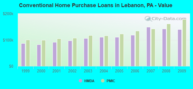 Conventional Home Purchase Loans in Lebanon, PA - Value