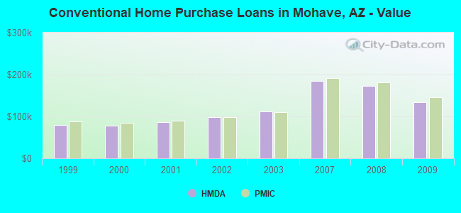 Conventional Home Purchase Loans in Mohave, AZ - Value