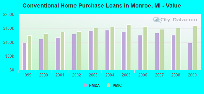 Conventional Home Purchase Loans in Monroe, MI - Value