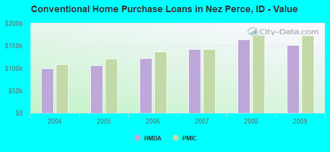 Conventional Home Purchase Loans in Nez Perce, ID - Value
