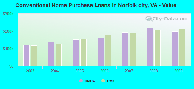 Conventional Home Purchase Loans in Norfolk city, VA - Value