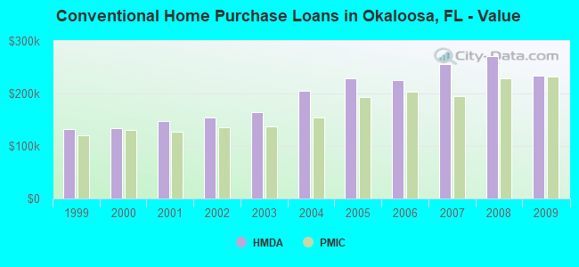 Conventional Home Purchase Loans in Okaloosa, FL - Value