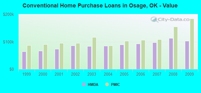 Conventional Home Purchase Loans in Osage, OK - Value