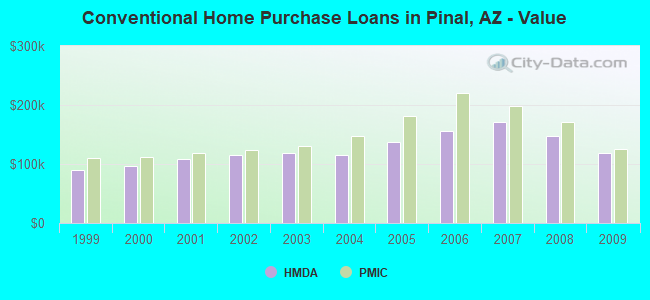 Conventional Home Purchase Loans in Pinal, AZ - Value
