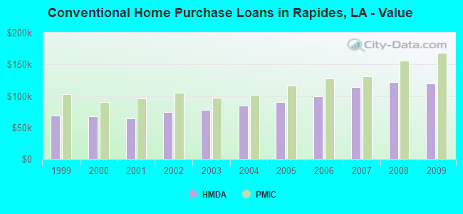 Conventional Home Purchase Loans in Rapides, LA - Value